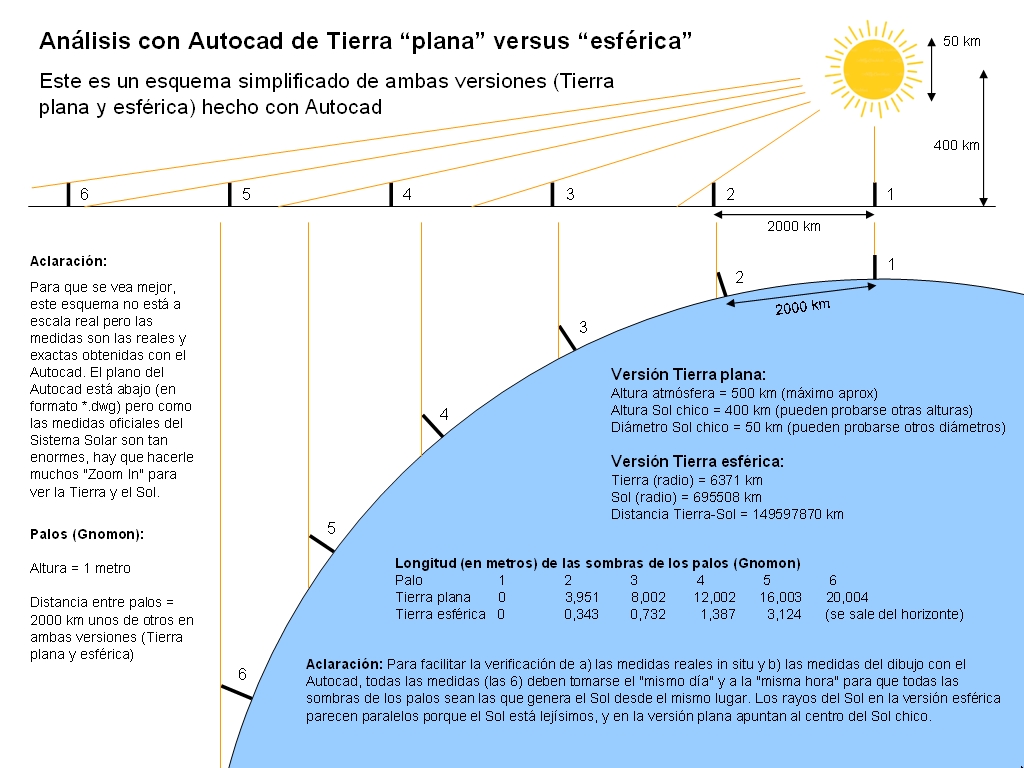 Esquema de medidas Autocad V4 (Power Point) Tierra plana esférica