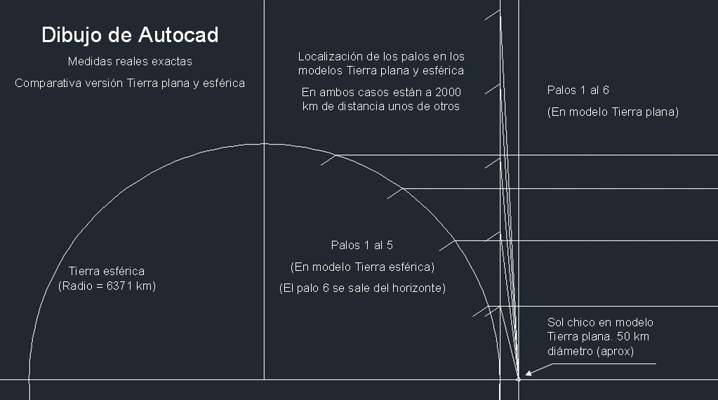 Sistema solar medidas Autocad 4, Tierra esferica y plana palos 1